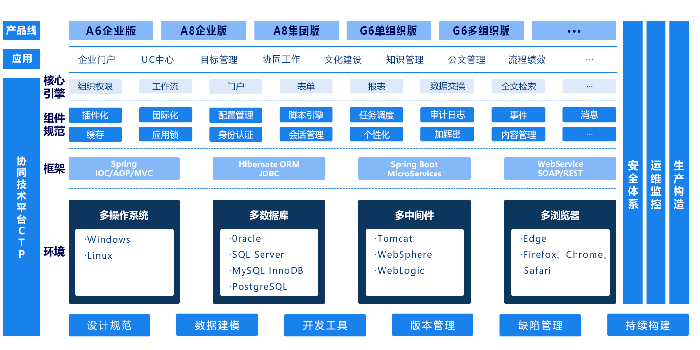 技术平台（CTP）