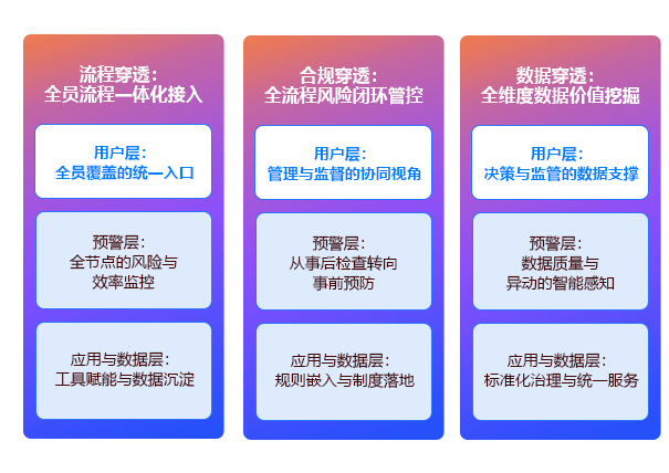 流程、合规与数据穿透